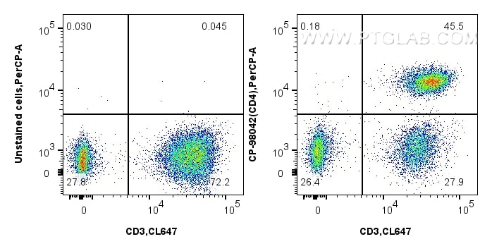 Flow cytometry (FC) experiment of human PBMCs using PerCP Anti-Human CD4 Rabbit Recombinant Antibody (CP-98042)