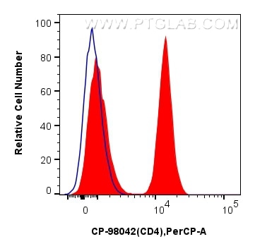 Flow cytometry (FC) experiment of human PBMCs using PerCP Anti-Human CD4 Rabbit Recombinant Antibody (CP-98042)