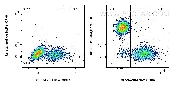 Flow cytometry (FC) experiment of Cnyo PBMCs using PerCP Anti-Human CD4 Rabbit Recombinant Antibody (CP-98042)