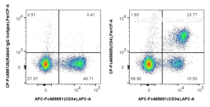 FC experiment of mouse splenocytes using CP-FcA65655 Flow cytometry (FC) experiment of mouse splenocytes using FcZero-rAb™ PerCP Anti-Mouse CD4 (RM4-4) Rabbit Ig (CP-FcA65655)