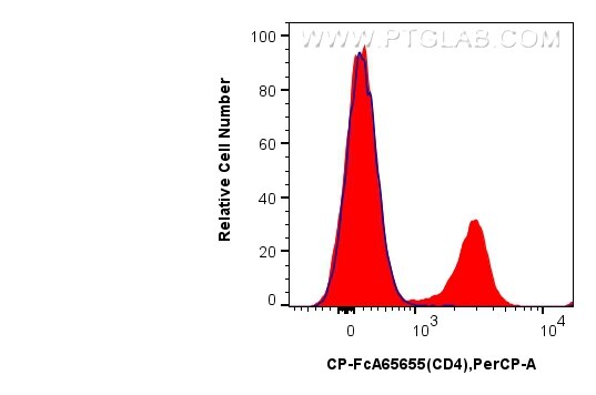 FC experiment of mouse splenocytes using CP-FcA65655 Flow cytometry (FC) experiment of mouse splenocytes using FcZero-rAb™ PerCP Anti-Mouse CD4 (RM4-4) Rabbit Ig (CP-FcA65655)