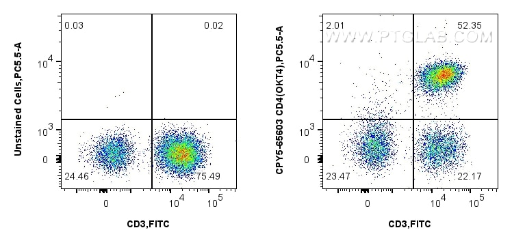 Flow cytometry (FC) experiment of human PBMCs using PerCP-Cyanine5.5 Anti-Human CD4 (OKT4) Mouse IgG2a (CPY5-65603)