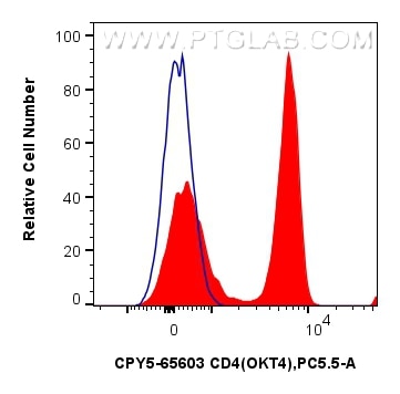 Flow cytometry (FC) experiment of human PBMCs using PerCP-Cyanine5.5 Anti-Human CD4 (OKT4) Mouse IgG2a (CPY5-65603)