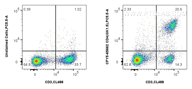 Flow cytometry (FC) experiment of mouse splenocytes using PerCP-Cyanine5.5 Anti-Mouse CD4 (GK1.5) Rat IgG2a  (CPY5-65662)