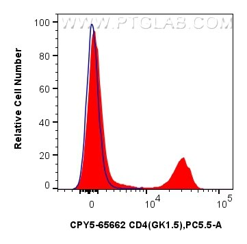 Flow cytometry (FC) experiment of mouse splenocytes using PerCP-Cyanine5.5 Anti-Mouse CD4 (GK1.5) Rat IgG2a  (CPY5-65662)