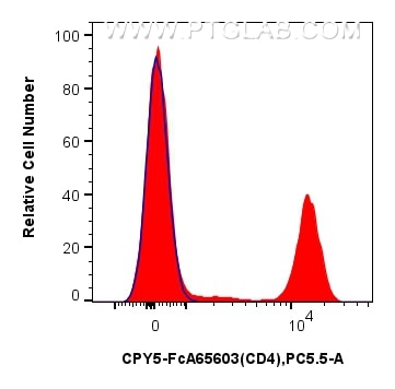 Flow cytometry (FC) experiment of human PBMCs using FcZero-rAb™ PerCP-Cyanine5.5 Anti-Human CD4 (OKT4) (CPY5-FcA65603)