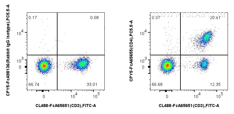 Flow cytometry (FC) experiment of mouse splenocytes using FcZero-rAb™ PerCP-Cyanine5.5 Anti-Mouse CD4 (RM4-4 (CPY5-FcA65655)