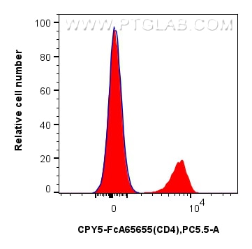 Flow cytometry (FC) experiment of mouse splenocytes using FcZero-rAb™ PerCP-Cyanine5.5 Anti-Mouse CD4 (RM4-4 (CPY5-FcA65655)