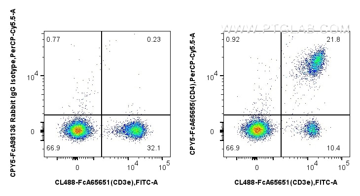 Flow cytometry (FC) experiment of mouse splenocytes using FcZero-rAb® PerCP-Cyanine5.5 Anti-Mouse CD4 (RM4-4 (CPY5-FcA65655)