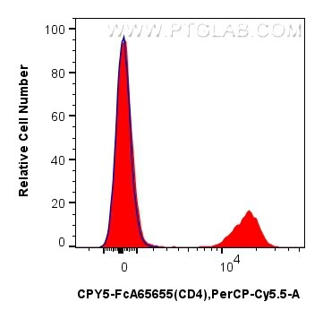 Flow cytometry (FC) experiment of mouse splenocytes using FcZero-rAb® PerCP-Cyanine5.5 Anti-Mouse CD4 (RM4-4 (CPY5-FcA65655)