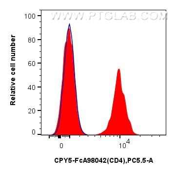 1x10^6 human PBMCs were surface stained with 5 ul PerCP-Cyanine5.5 Anti-Human CD4 Rabbit RecAb (CPY5-FcA98042, Clone: 240427E12) (red) or FcZero-rAb™ PerCP-Cyanine5.5 Rabbit IgG Isotype Control Recombinant Antibody (CPY5-FcA98136, Clone: 240953C9) (blue). Cells were incubated with MonoZero™ Monocytes blocking Reagent(PF00020) prior to staining. Cells were not fixed. Lymphocytes were gated. Flow cytometry (FC) experiment of human PBMCs using FcZero-rAb™ PerCP-Cyanine5.5 Anti-Human CD4 Rabbit (CPY5-FcA98042)