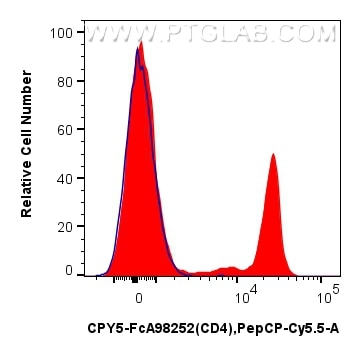 FC experiment of rat splenocytes using CPY5-FcA98252 Flow cytometry (FC) experiment of rat splenocytes cells using FcZero-rAb® PerCP-Cyanine5.5 Anti-Rat CD4 Rabbit R (CPY5-FcA98252)