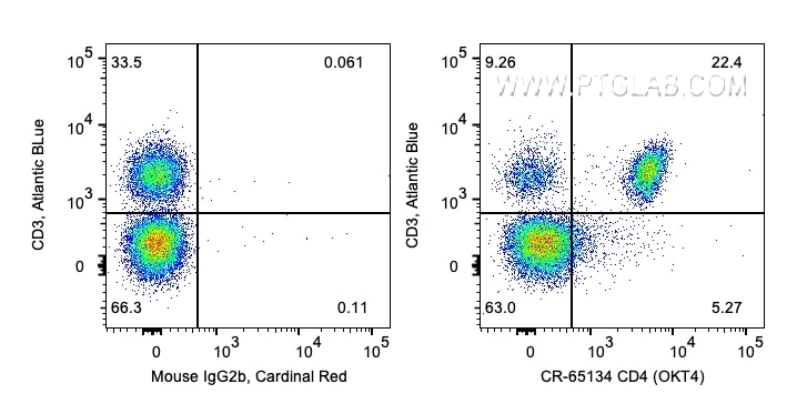 Flow cytometry (FC) experiment of human PBMCs using Cardinal Red™ Anti-Human CD4 (OKT4) (CR-65134)