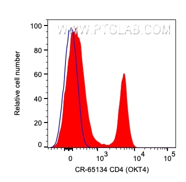 FC experiment of human PBMCs using CR-65134