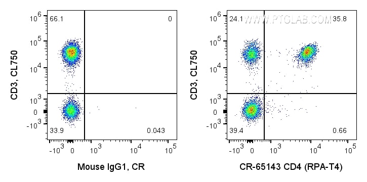 Flow cytometry (FC) experiment of human PBMCs using Cardinal Red™ Anti-Human CD4 (RPA-T4) (CR-65143)