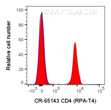 Flow cytometry (FC) experiment of human PBMCs using Cardinal Red™ Anti-Human CD4 (RPA-T4) (CR-65143)