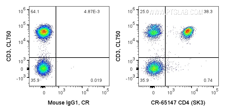 Flow cytometry (FC) experiment of human PBMCs using Cardinal Red™ Anti-Human CD4 (SK3) (CR-65147)