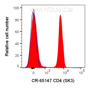 Flow cytometry (FC) experiment of human PBMCs using Cardinal Red™ Anti-Human CD4 (SK3) (CR-65147)