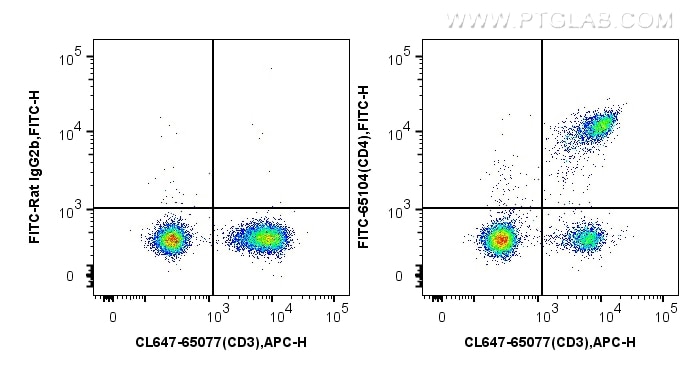 Flow cytometry (FC) experiment of mouse splenocytes using FITC Plus Anti-Mouse CD4 (GK1.5) (FITC-65104)