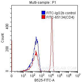 FC experiment of human peripheral blood lymphocytes using FITC-65134