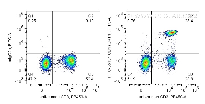 Flow cytometry (FC) experiment of human PBMCs using FITC Plus Anti-Human CD4 (OKT4) (FITC-65134)