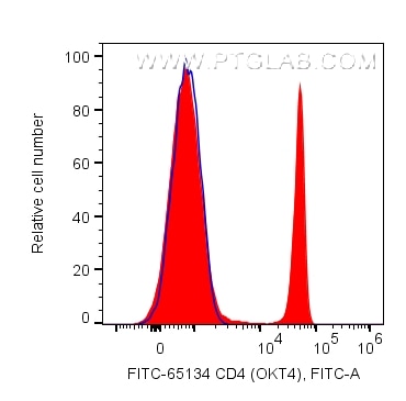 Flow cytometry (FC) experiment of human PBMCs using FITC Plus Anti-Human CD4 (OKT4) (FITC-65134)