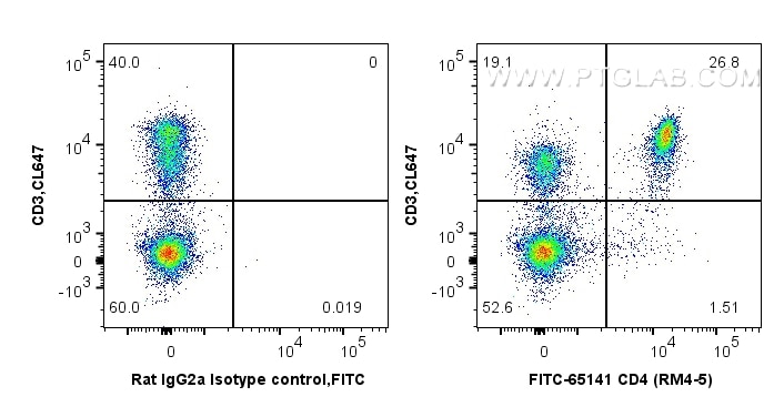 Flow cytometry (FC) experiment of mouse splenocytes using FITC Plus Anti-Mouse CD4 (RM4-5) (FITC-65141)