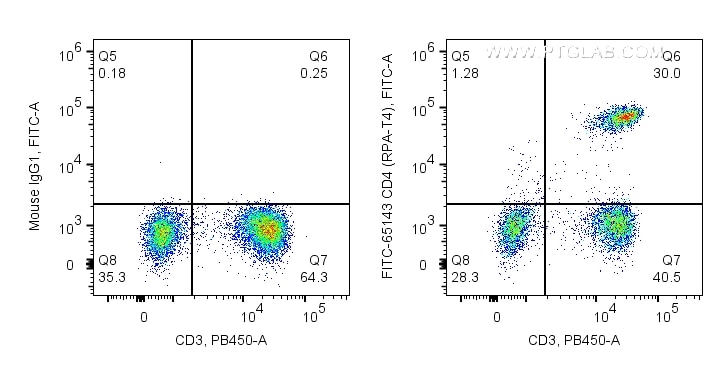 Flow cytometry (FC) experiment of human PBMCs using FITC Anti-Human CD4 (RPA-T4) (FITC-65143)