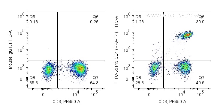 Flow cytometry (FC) experiment of human PBMCs using FITC Plus Anti-Human CD4 (RPA-T4) (FITC-65143)