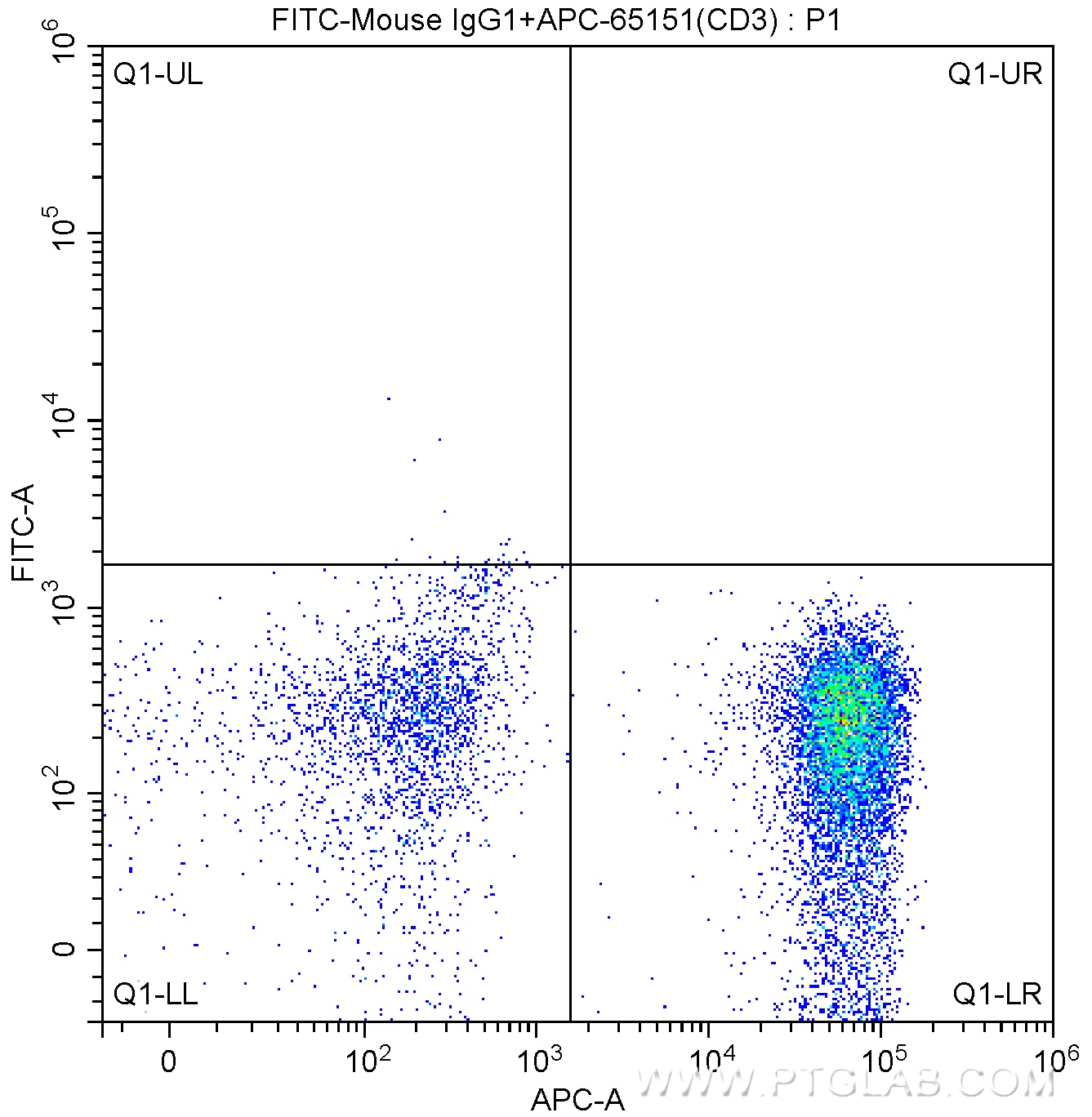 Flow cytometry (FC) experiment of human peripheral blood lymphocytes using FITC Anti-Human CD4 (SK3) (FITC-65147)