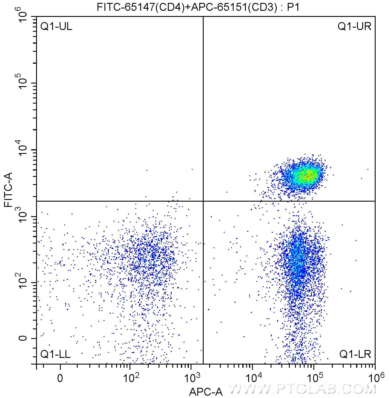 Flow cytometry (FC) experiment of human peripheral blood lymphocytes using FITC Anti-Human CD4 (SK3) (FITC-65147)