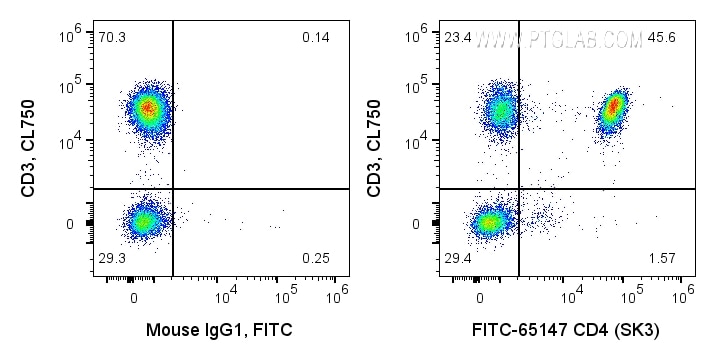 Flow cytometry (FC) experiment of human PBMCs using FITC Plus Anti-Human CD4 (SK3) (FITC-65147)