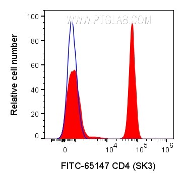 Flow cytometry (FC) experiment of human PBMCs using FITC Plus Anti-Human CD4 (SK3) (FITC-65147)