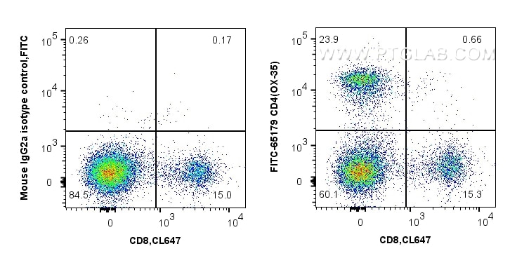 Flow cytometry (FC) experiment of rat splenocytes cells using FITC Plus Anti-Rat CD4 (OX-35) (FITC-65179)
