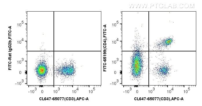 Flow cytometry (FC) experiment of mouse splenocytes using FITC Plus Anti-Mouse CD4 (RM4-4) (FITC-65199)