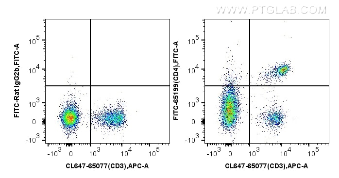 FC experiment of mouse splenocytes using FITC-65199