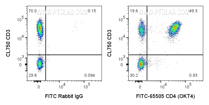 Flow cytometry (FC) experiment of human PBMCs using FITC Plus Anti-Human CD4 (OKT4) Rabbit Recombinant (FITC-65505)