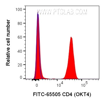 Flow cytometry (FC) experiment of human PBMCs using FITC Plus Anti-Human CD4 (OKT4) Rabbit Recombinant (FITC-65505)