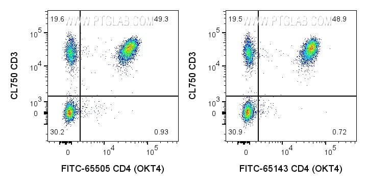 Flow cytometry (FC) experiment of human PBMCs using FITC Plus Anti-Human CD4 (OKT4) Rabbit Recombinant (FITC-65505)