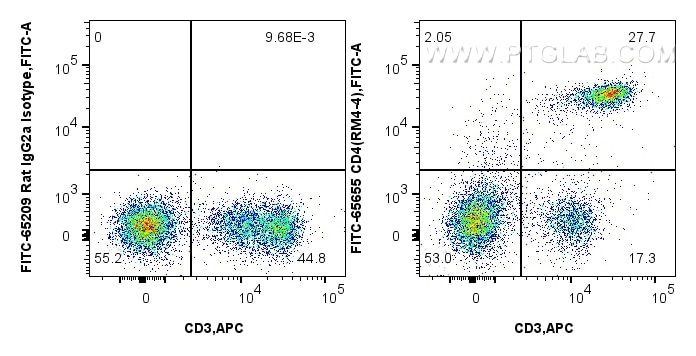 Flow cytometry (FC) experiment of mouse splenocytes using FITC Anti-Mouse CD4 (RM4-4) Rat IgG2a Recombinant  (FITC-65655)