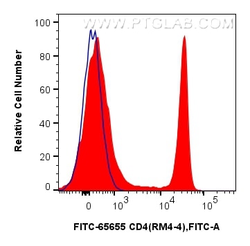 Flow cytometry (FC) experiment of mouse splenocytes using FITC Anti-Mouse CD4 (RM4-4) Rat IgG2a Recombinant  (FITC-65655)