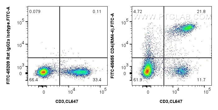 FC experiment of mouse splenocytes using FITC-65655 Flow cytometry (FC) experiment of mouse splenocytes using FITC Anti-Mouse CD4 (RM4-4) Rat Recombinant Antibo (FITC-65655)