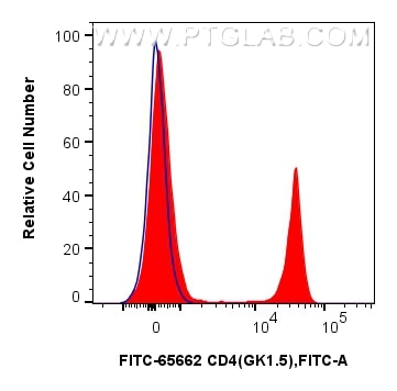 1x10^6 mouse splenocytes were surface stained with 0.25 ug FITC Plus Anti-Mouse CD4 (GK1.5) Rat IgG2a RecAb (FITC-65662, Clone: GK1.5) (red) or FITC Plus Rat IgG2a Isotype Control (2A3) (FITC-65209, Clone: 2A3) (blue). Cells were not fixed. Flow cytometry (FC) experiment of mouse splenocytes using FITC Plus Anti-Mouse CD4 (GK1.5) Rat IgG2a Recombi (FITC-65662)