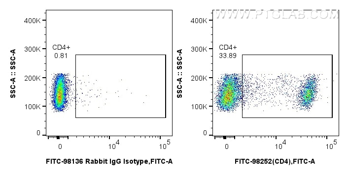 Flow cytometry (FC) experiment of rat splenocytes cells using FITC Plus Anti-Rat CD4 Rabbit Recombinant Antibody (FITC-98252)