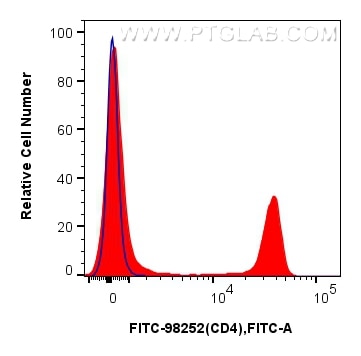 Flow cytometry (FC) experiment of rat splenocytes cells using FITC Plus Anti-Rat CD4 Rabbit Recombinant Antibody (FITC-98252)