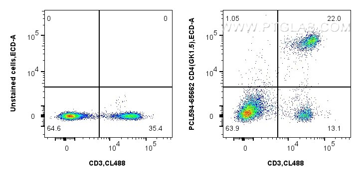 FC experiment of mouse splenocytes using PCL594-65662 Flow cytometry (FC) experiment of mouse splenocytes using PE-CoraLite® Plus 594 Anti-Mouse CD4 (GK1.5) Rat R (PCL594-65662)