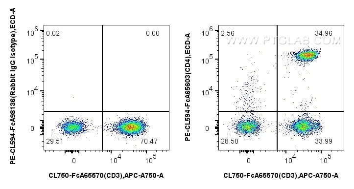 Flow cytometry (FC) experiment of human PBMCs using FcZero-rAb™ PE-CoraLite® Plus 594 Anti-Human CD4 ( (PCL594-FcA65603)