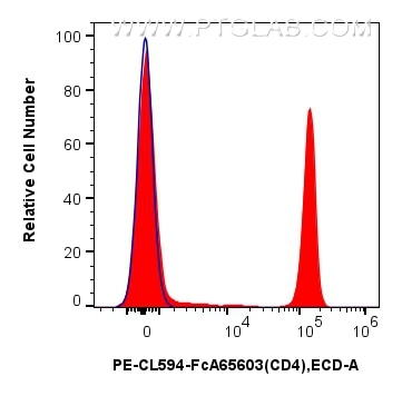 Flow cytometry (FC) experiment of human PBMCs using FcZero-rAb™ PE-CoraLite® Plus 594 Anti-Human CD4 ( (PCL594-FcA65603)