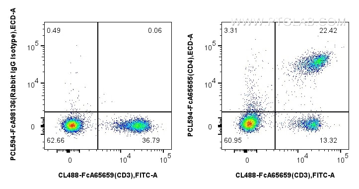 Flow cytometry (FC) experiment of mouse splenocytes using FcZero-rAb™ PE-CoraLite® Plus 594 Anti-Mouse CD4 ( (PCL594-FcA65655)