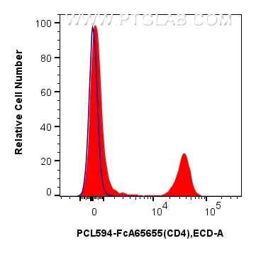 Flow cytometry (FC) experiment of mouse splenocytes using FcZero-rAb™ PE-CoraLite® Plus 594 Anti-Mouse CD4 ( (PCL594-FcA65655)